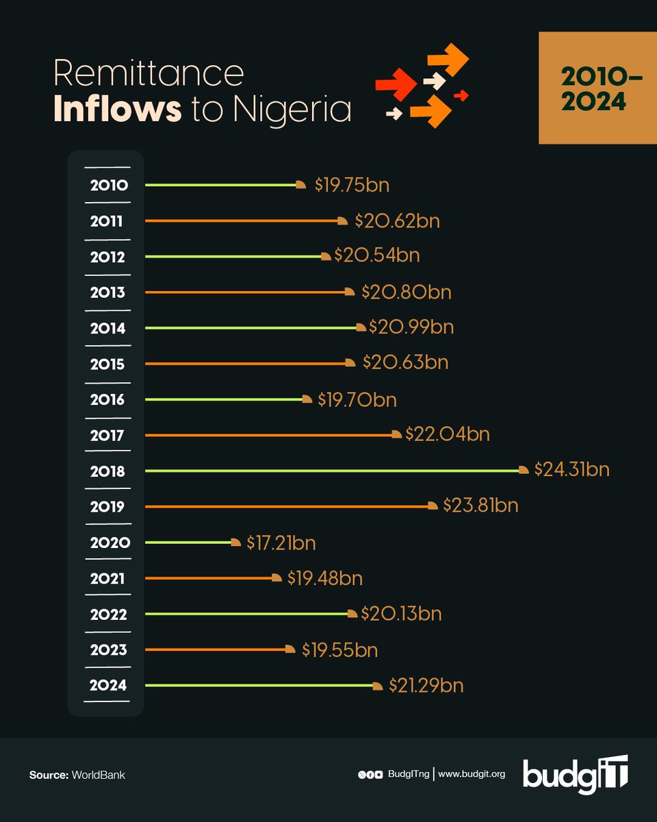 BudgITng's tweet photo. $311 billion in fifteen years. That is how much Nigeria’s diaspora sent home, averaging $20.7 billion every single year.

The money kept coming through recessions, repeated currency devaluations, oil price crashes, and a global pandemic. In most of those years, remittances matched or beat what Nigeria earned from non-oil exports, and they consistently outran foreign direct investment.

That makes diaspora remittances one of the most dependable sources of foreign exchange this economy has, anchored by family bonds that market conditions have never been able to move.

While Nigerians abroad keep showing up for their families, it tells you something simple about what truly holds an economy steady.

#DataOfTheDay #AskQuestion