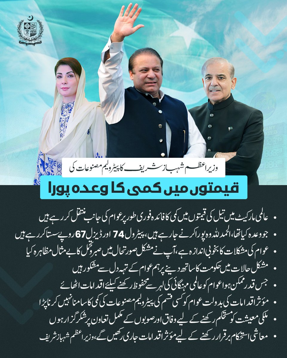 pmln_org's tweet photo. Prime Minister Shehbaz Sharif fulfills his promise of reducing petroleum product prices.

The benefit of the decline in global oil prices is being immediately passed on to the public. https://t.co/t16iYWspAS