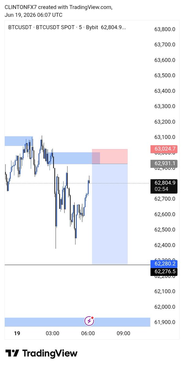 pipswithClinton's tweet photo. BTCUSD missed entry
Slp 🦅 https://t.co/kLaA3MbilX