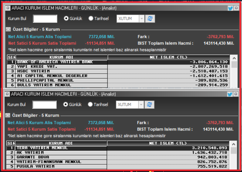 Knowledge_ilker's tweet photo. #BIST100 – Kurum Bazlı Net Alım / Satım Analizi

# Net Alıcı Kurumlar
KurumNet İşlem (TL)
#TERAYATIRIM MENKUL+3.210.548.893
#AK YATIRIM+1.636.432.718
#GARANTİ BBVA+942.803.418
#YATIRIM FİNANSMAN+826.752.876
#PUSULA YATIRIM+755.519.822

İlk 5 kurum toplam net alım: +7,37 milyar TL

#Net 3Satıcı Kurumlar
KurumNet İşlem (TL)
#BANKOFAMERICA YATIRIM- 3.806.864.130
#YAPI KREDİ YAT.-2.807.269.518
#HSBC YATIRIM-2.518.487.153
#A1CAPİTAL MENKUL DEĞERLER-1.612.401.615
#PHILLIPCAPITAL MENKUL-389.828.536

#BULLS YATIRIM-289.914.259
İlk 5 kurum toplam net satış: -11,13 milyar TL

Genel Görünüm
İlk 5 alıcı kurumun toplamı 7,37 milyar TL.
İlk 5 satıcı kurumun toplamı 11,13 milyar TL.
Alıcı ve satıcı taraf arasındaki fark yaklaşık 3,76 milyar TL satış ağırlıklı.
Günlük toplam işlem hacmi yaklaşık 143,1 milyar TL.

Kurum Davranışı Yorumu
🔴 #BANK OF AMERICA, #YAPI KREDİ ve #HSBC tarafındaki güçlü satışlar yabancı ve kurumsal tarafta kar realizasyonu veya pozisyon azaltımına işaret ediyor.
🟢 Satışların karşısında en güçlü alıcı #TERA YATIRIM olmuş. Tek başına 3,21 milyar TL net alım yaparak satış baskısının önemli bölümünü karşılamış.
🟢 #AK YATIRIM, #GARANTİ BBVA ve #YATIRIM FİNANSMAN da alım tarafında aktif. Bu durum yerli kurumsal ve büyük yatırımcı grubunun geri çekilmeleri fırsat olarak değerlendirdiğini düşündürüyor.

⚠️ Ancak satış yapan kurumların büyüklüğü, alım yapan kurumların toplamından belirgin şekilde yüksek. Bu nedenle kurum dağılımı açısından günün resmi:
“Alıcılar var fakat büyük para çıkışı satış tarafında daha baskın.”