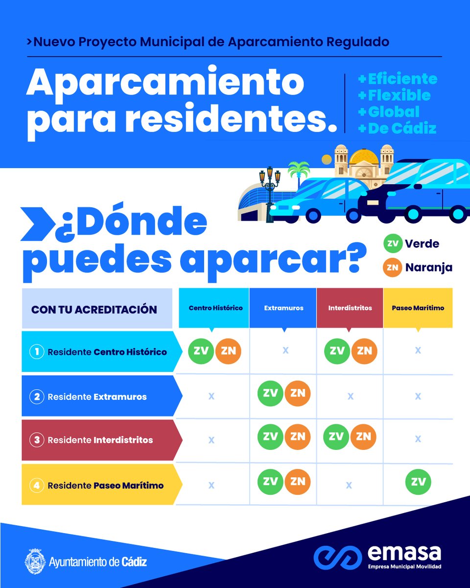 Cadiz_es's tweet photo. 🚗 Nuevas zonas de estacionamiento regulado en #Cádiz 

📅 La próxima semana comienza el pintado y la tramitación de las tarjetas para su puesta en marcha el 1 de julio

➡️ La ciudad estará dividida en cuatro zonas: Casco Histórico, Extramuros, Interdistritos y Paseo Marítimo

✅ El principal objetivo es el blindaje de las plazas para residentes

Más info aquí ⬇️

https://t.co/FXegeJ47KZ