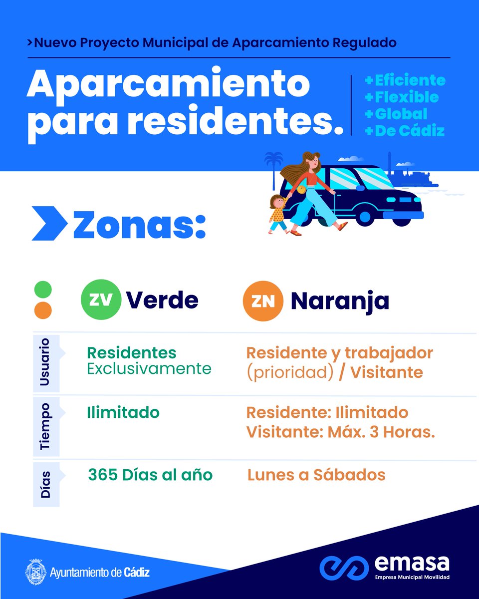 Cadiz_es's tweet photo. 🚗 Nuevas zonas de estacionamiento regulado en #Cádiz 

📅 La próxima semana comienza el pintado y la tramitación de las tarjetas para su puesta en marcha el 1 de julio

➡️ La ciudad estará dividida en cuatro zonas: Casco Histórico, Extramuros, Interdistritos y Paseo Marítimo

✅ El principal objetivo es el blindaje de las plazas para residentes

Más info aquí ⬇️

https://t.co/FXegeJ47KZ