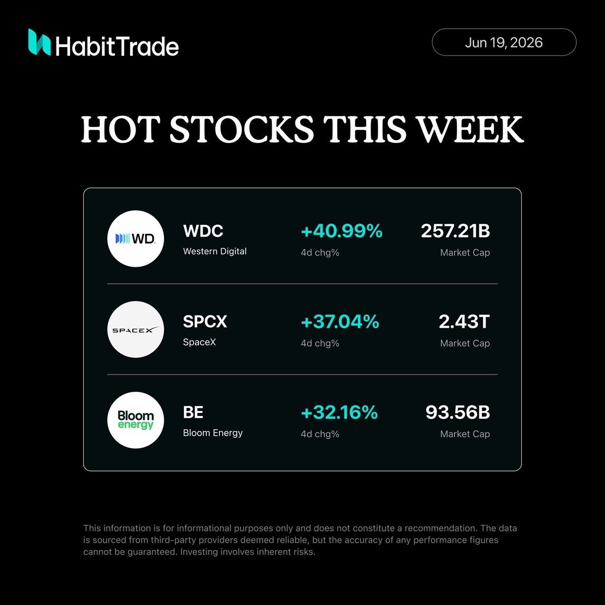 HabitTrade's tweet photo. Hot Stocks This Week 👀

Stock-level action was heavily event-driven this week, with SpaceX listing dynamics clearly lifting attention across infrastructure and adjacent themes.

$WDC led the pack with a strong move in storage and data infrastructure, while newly listed SpaceX-related $SPCX surged on IPO-driven momentum. Energy tech name $BE also extended gains, reflecting continued interest in next-generation power systems supporting compute and aerospace expansion.

$WDC 
$SPCX 
$BE 

From data storage to space-linked exposure, this week’s winners were tied to the physical backbone of tech acceleration.

Is this a one-off IPO distortion—or the start of a broader infrastructure repricing?

#USStocks #AI #SpaceTech #Semiconductors #Energy #Investing