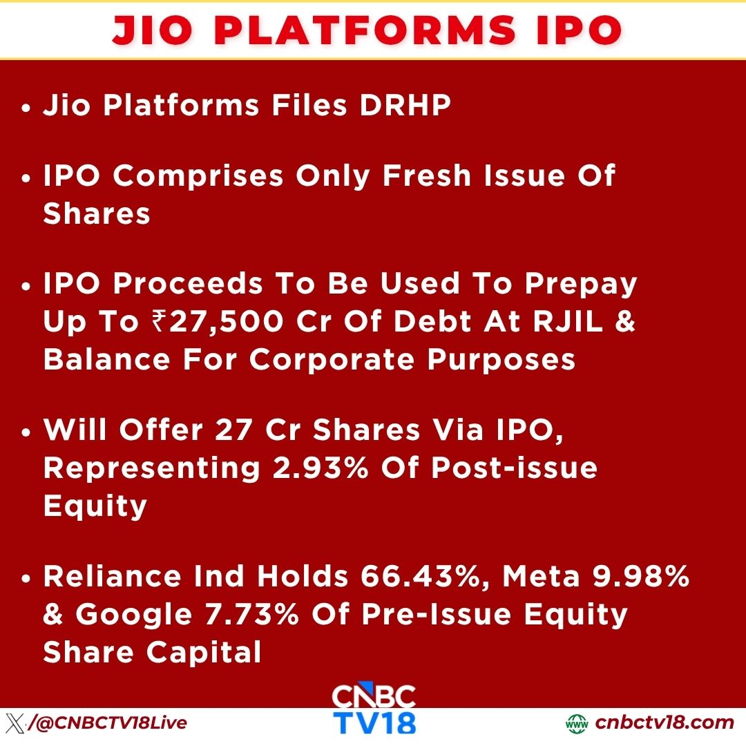 CNBCTV18Live's tweet photo. #JIOIPO | #Jio Platforms Files #DRHP; https://t.co/WlaQqFks9b