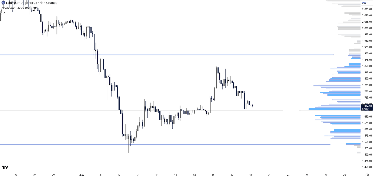 CryptoGerla's tweet photo. $ETH IS SITTING RIGHT ON TOP OF ITS BIGGEST VOLUME CLUSTER.

Hold it, and $1,900 becomes the next target.

Lose it, and bears regain control. https://t.co/z6OD0lkPQY