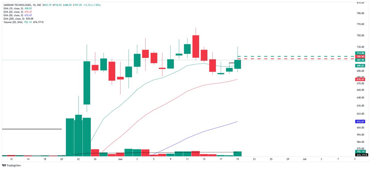 Swiing_Sense's tweet photo. Took a trade on SANDHAR #trade #sandar
Risk: 0.5%

Actually i entered 2 times in this stock in the first trade lost around 0.2%(0.33R) becuz i had trailed my sl quickly.
Then again on the range breakout entered with around 0.5% but lost around 0.2%

Overall Loss: 0.3% https://t.co/qKm3jN1tT9