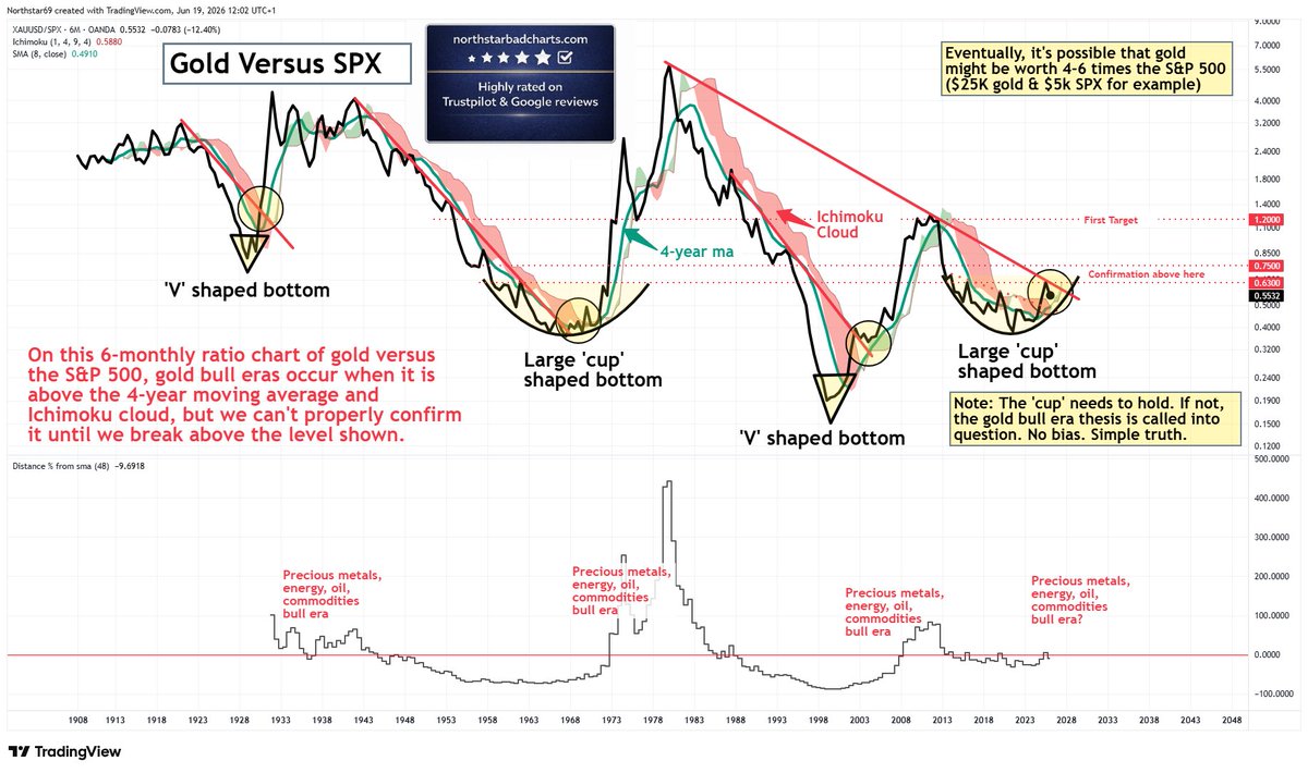 NorthstarCharts's tweet photo. Gold, silver, commodities, energy, oil, stock markets - This chart is expected to give us a clear answer in the next 6-12 months. No bias, no fomo, no b/s - simply observe and react accordingly 👇 https://t.co/G0B52O7qtD