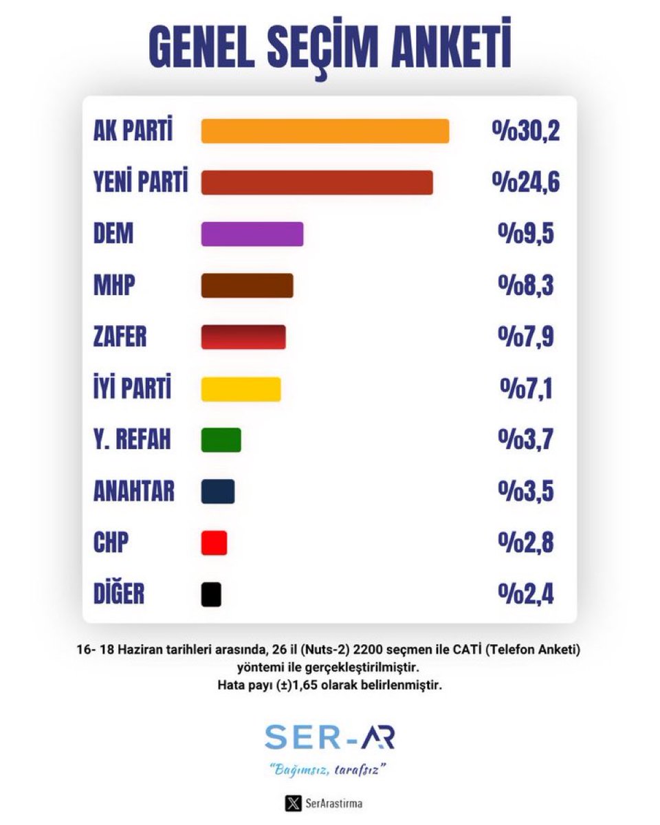 zehras1923's tweet photo. Atatürk çizgisinde
Gerçek Türk Milliyetçiliği geliyor...
🇹🇷❤️🇹🇷

Geliyoruz geliyoruz..
Alışın 😎👇 https://t.co/6IVqerPNYj