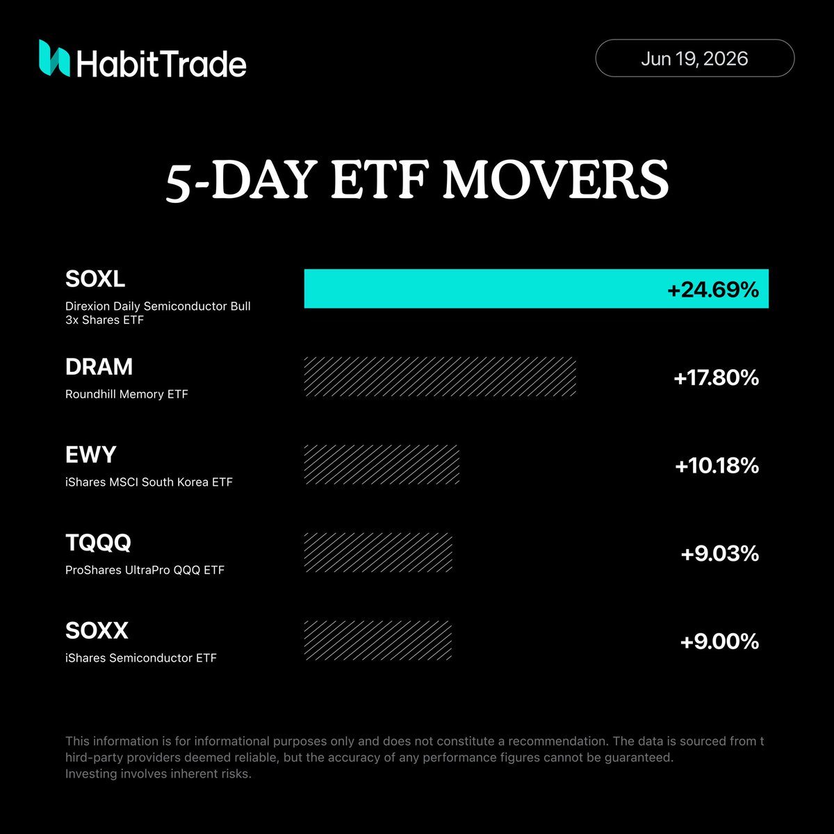 HabitTrade's tweet photo. 5-Day ETF Movers 📊

This week’s ETF leaderboard turned sharply risk-on, led by a strong rebound in semiconductors and leveraged tech exposure.

$SOXL surged to the top again, while $SOXX and $TQQQ confirmed broad-based momentum in chips and high-beta growth. DRAM and EWY added to the move, highlighting spillover strength into memory and Korea-linked tech supply chains.

$SOXL 
$DRAM 
$EWY 
$TQQQ
$SOXX

AI and semiconductor exposure once again dominated flows—but with leverage back in play.

Momentum restart… or volatility spike?

#ETF #AI #Semiconductors #TechStocks #Trading #Markets