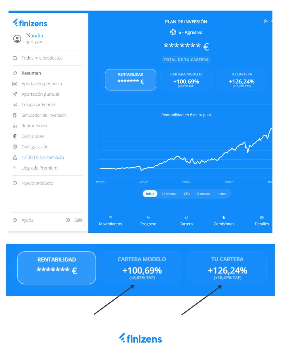 finizens's tweet photo. [NUEVA MEJORA] Añadimos en la app el dato de rentabilidad anualizada (TAE) 📈

Hasta ahora, este dato estaba disponible en el informe mensual que enviamos por correo electrónico. Desde hoy, también podrás consultarlo directamente en la vista principal de tu cartera.

Así, de un solo vistazo, podrás ver tanto tu rentabilidad acumulada como tu rentabilidad anualizada. 🔍

🔄 Este indicador aparecerá automáticamente según tu cartera cumpla 1 año de antigüedad.