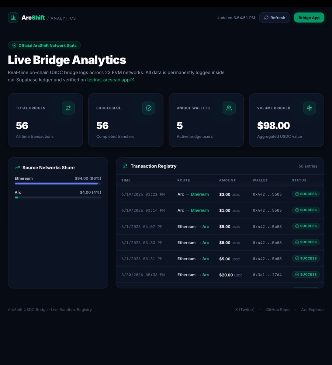 asadleo416's tweet photo. ArcShift just leveled up.

Built a native USDC bridge on Arc Network using Circle’s CCTP. No wrapped tokens, no liquidity pools to drain just pure burn-and-mint, sub-second finality.
This week I added something most testnet projects skip: full transparency.

Real Analytics. Real Numbers. No Mockups.

https://t.co/9gH8rm2you

Every single bridge transaction logged live: Full transaction registry with timestamps, routes, wallets  all verifiable on https://t.co/OiynAOoUJ0

If a project can’t show you its own data, don’t trust the data. ArcShift shows everything.

23 EVM Chains → Arc, Natively
Ethereum, Base, Arbitrum, Optimism, Avalanche, Polygon, Linea, Unichain, Sonic, Monad, Ink, Sei, World Chain, Pharos, Codex, EDGE, Injective, Morph, Plume, XDC all bridging straight into Arc via Circle CCTP. Solana next.

Why Arc + Circle make sense together:
USDC is Arc’s native gas token. No ETH, no second asset, nothing extra to hold. Pair that with CCTP’s burn-and-mint model and you get a bridge with no liquidity pool to hack and no wrapped-asset depeg risk.
Add in a gasless relayer mode, a one-click CCTP rescue system for stuck transfers, real-time RPC health monitoring across all 23 chains, and 6 wallet integrations and ArcShift starts feeling less like a testnet experiment and more like infrastructure.

Solo build. No team, no funding. Just a Cybersecurity student in Peshawar, Pakistan trying to ship something real on an underrated L1.

Currently in review for the Circle Developer Grant and Arc Architects Program.

Bridge: https://t.co/XLlubuR6T1 Live data: https://t.co/9gH8rm2you 

Code: https://t.co/AcYllRI7J3

Go break it. Send feedback. Every test moves this forward 🙏

@arc @circle
#ArcNetwork #BuildOnArc #CCTP #USDC #Web3