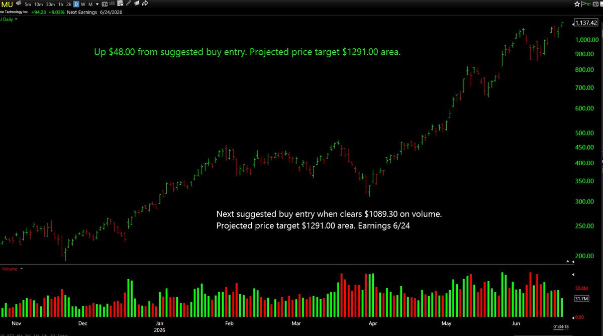 TraderFlorida's tweet photo. $MU - up $48.00 from next suggested buy entry. Projected price target $1291.00 area. https://t.co/jmng5Ptjw4 https://t.co/herlRqNxmc