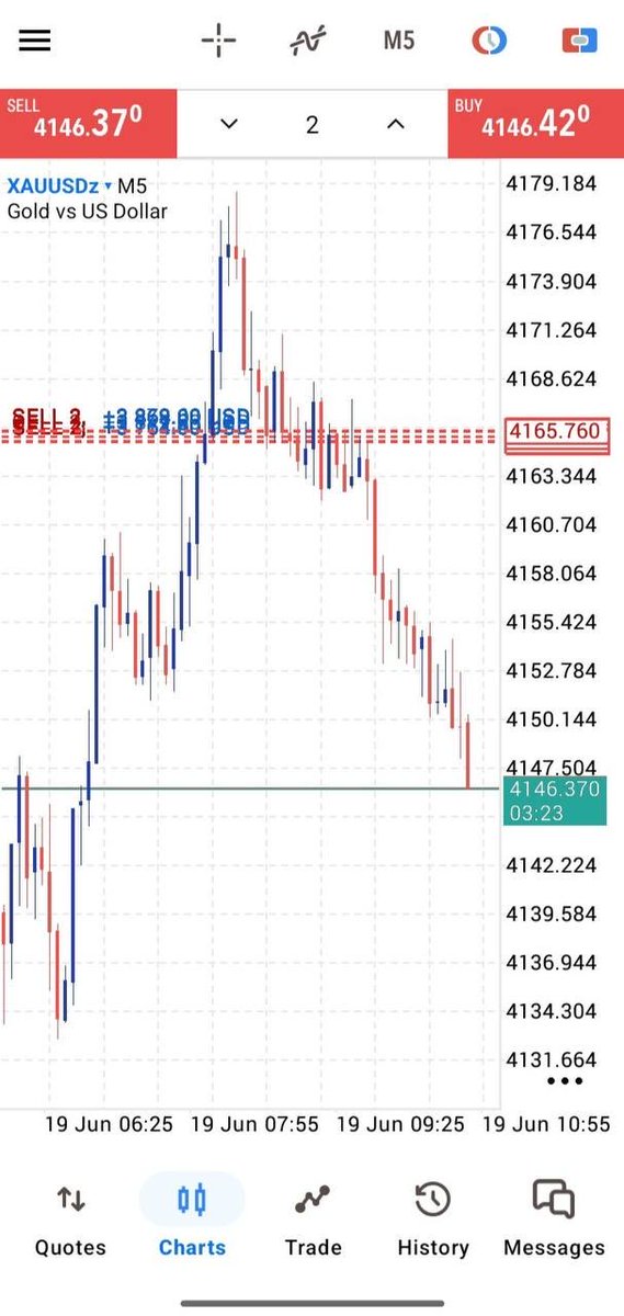 leidibi's tweet photo. GOLD SELL HIT TP 1, 2&3 β
+440 pips profit secured with double lotsize, simple.
SECURE MOST PROFIT NOW AND MOVE SLβΌοΈ
#Xauusd #Gold #Forex #ForexTrader #Trading #Forexlife #Forexmarket #Tradeforex https://t.co/vsSuLRc8y1