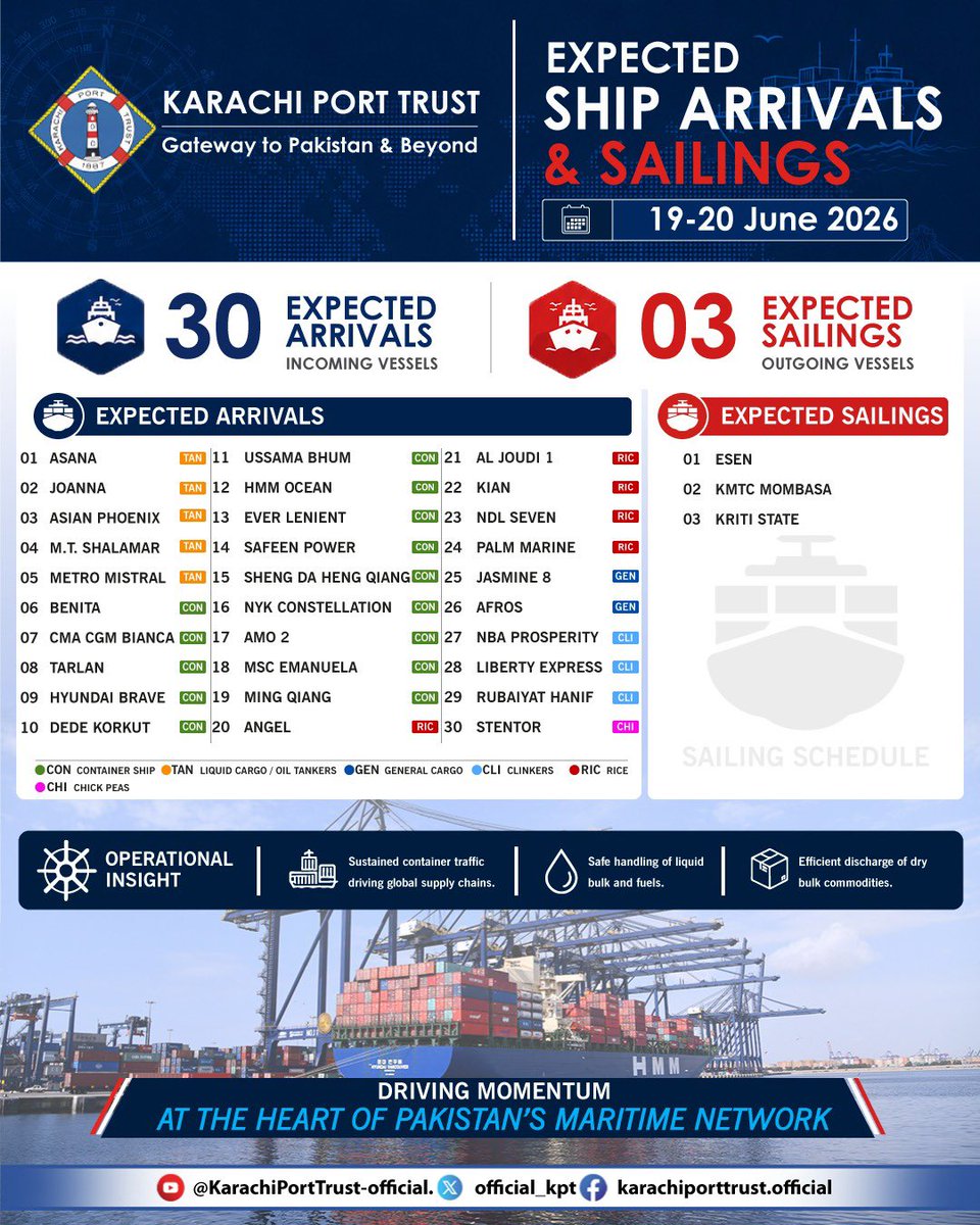 official_kpt's tweet photo. Daily Vessel Movement Report – Karachi Port Trust | 19th June 2026

Karachi Port Trust maintained seamless port operations over the last 24 hours, handling 108,575 metric tonnes of total cargo. #port-handling #VesselTraffic #portperformance #seaport #KPT #shippingworldwide https://t.co/WSKyh2GNDB
