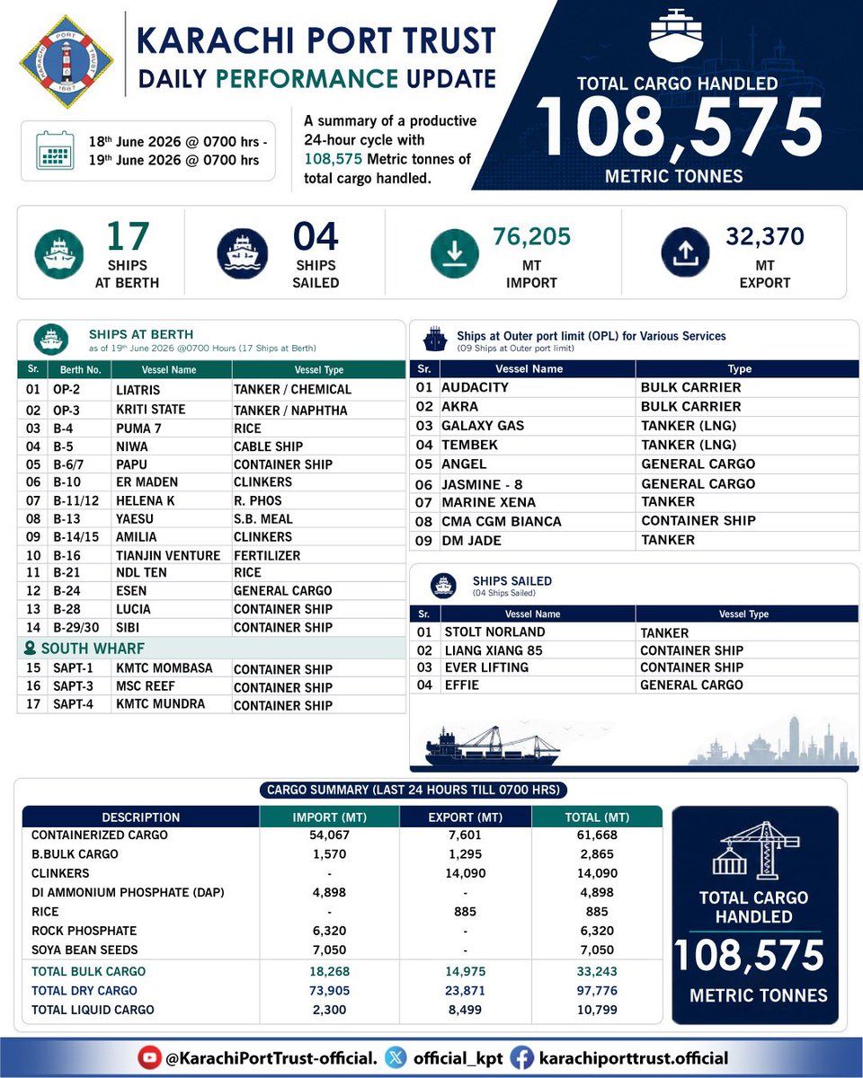 official_kpt's tweet photo. Daily Vessel Movement Report – Karachi Port Trust | 19th June 2026

Karachi Port Trust maintained seamless port operations over the last 24 hours, handling 108,575 metric tonnes of total cargo. #port-handling #VesselTraffic #portperformance #seaport #KPT #shippingworldwide https://t.co/WSKyh2GNDB