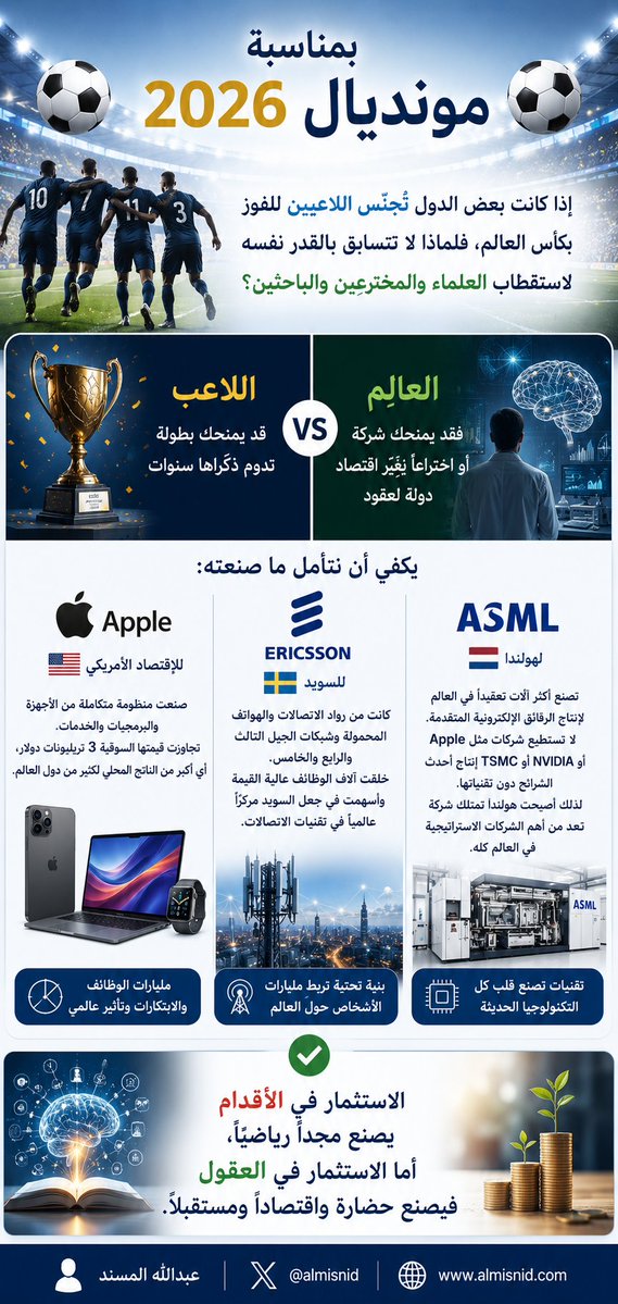 ALMISNID's tweet photo. ⚽️بمناسبة مونديال 2026 ⚽️

إذا كانت بعض الدول تجنّس اللاعبين للفوز بكأس العالم، فلماذا لا تتسابق بالقدر نفسه لاستقطاب العلماء والمخترعين والباحثين؟

فاللاعب قد يمنحك بطولة تدوم ذكراها سنوات، أما العالِم فقد يمنحك شركة أو اختراعاً يغيّر اقتصاد دولة لعقود.

يكفي أن نتأمل ما صنعته Apple للاقتصاد الأمريكي، وEricsson للسويد، وASML لهولندا. عقول قليلة صنعت ثروات ونفوذاً وتأثيراً يفوق ما تصنعه موارد طبيعية هائلة.

✅الاستثمار في الأقدام يصنع مجداً رياضياً، أما الاستثمار في العقول فيصنع حضارة واقتصاداً ومستقبلاً.