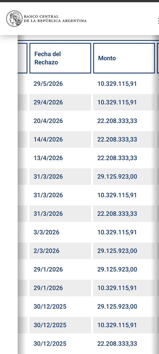 cuervosinsobre's tweet photo. Menos mal q Costantino había pagado todo.
Solo 2 cheques de esa lista fueron abonados (los de 13/14 de abril) https://t.co/2FVzYFlLcs
