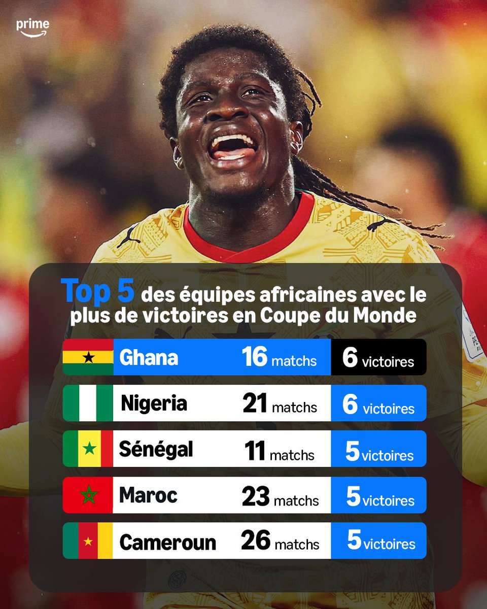 PVSportFR's tweet photo. 🚨🇬🇭 𝙇𝙀 𝙂𝙃𝘼𝙉𝘼 𝙀𝙉𝙏𝙍𝙀 𝘿𝘼𝙉𝙎 𝙇’𝙃𝙄𝙎𝙏𝙊𝙄𝙍𝙀 !

🌍 Les Black Stars comptent désormais 6 victoires en Coupe du Monde, un record pour une nation africaine, à égalité avec le Nigeria 🇳🇬. 🏆

👀 🇲🇦 Les Marocains peuvent les rejoindre dès cette nuit dans ce classement🔥
