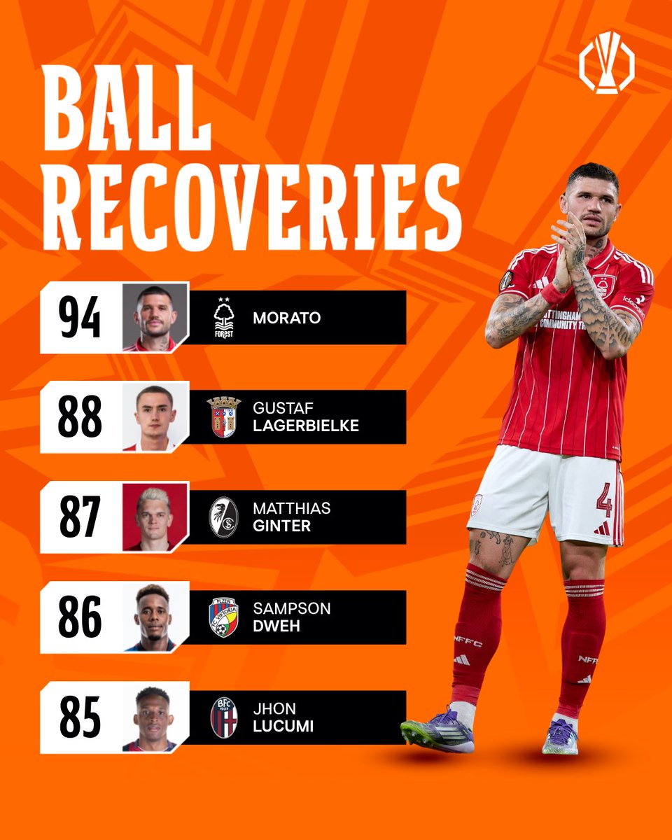 EuropaLeague's tweet photo. Morato recovered the ball more than any other player in 2025/26 😤

#UEL | @NFFC https://t.co/M9pVJZiQRh