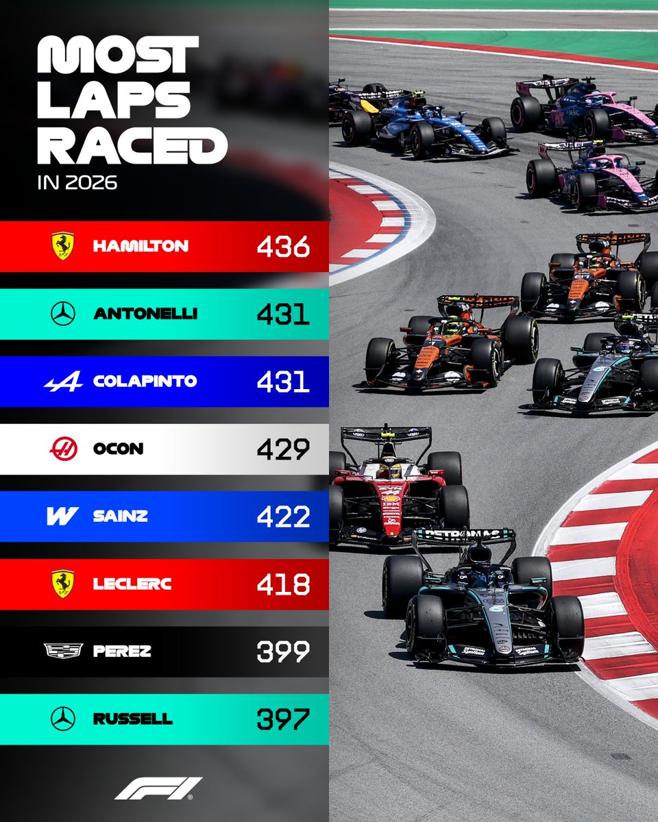 F1's tweet photo. Lewis Hamilton is now the only remaining driver to have completed every Grand Prix lap this season 💯

#F1 https://t.co/gHvslH8ae6