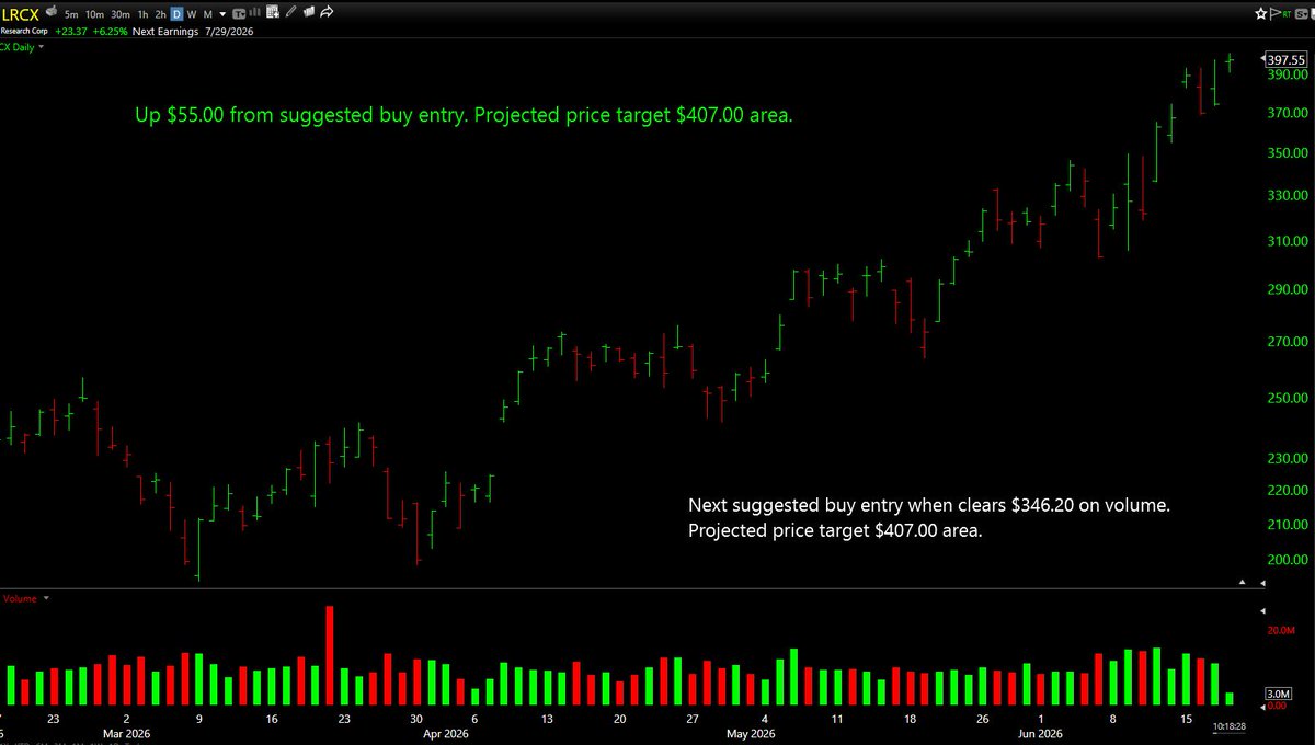 TraderFlorida's tweet photo. $LRCX - up $55.00 from next suggested buy entry. Projected price target $407.00 area. https://t.co/1BRRLzAWJ7