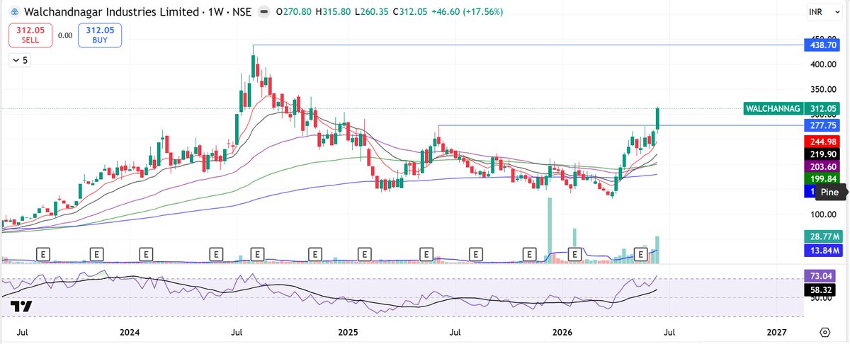 imniturajj's tweet photo. Top 10 Weekly Breakout Stocks.👇👇

Strong weekly closing basis technical setup and price action. Keep them on your watchlist.

#BreakoutStocks #WeeklyBreakout #PriceAction #StocksToBuy

1. #WALCHANNAG Walchandnagar Industries ltd https://t.co/GV3N2QiX9i