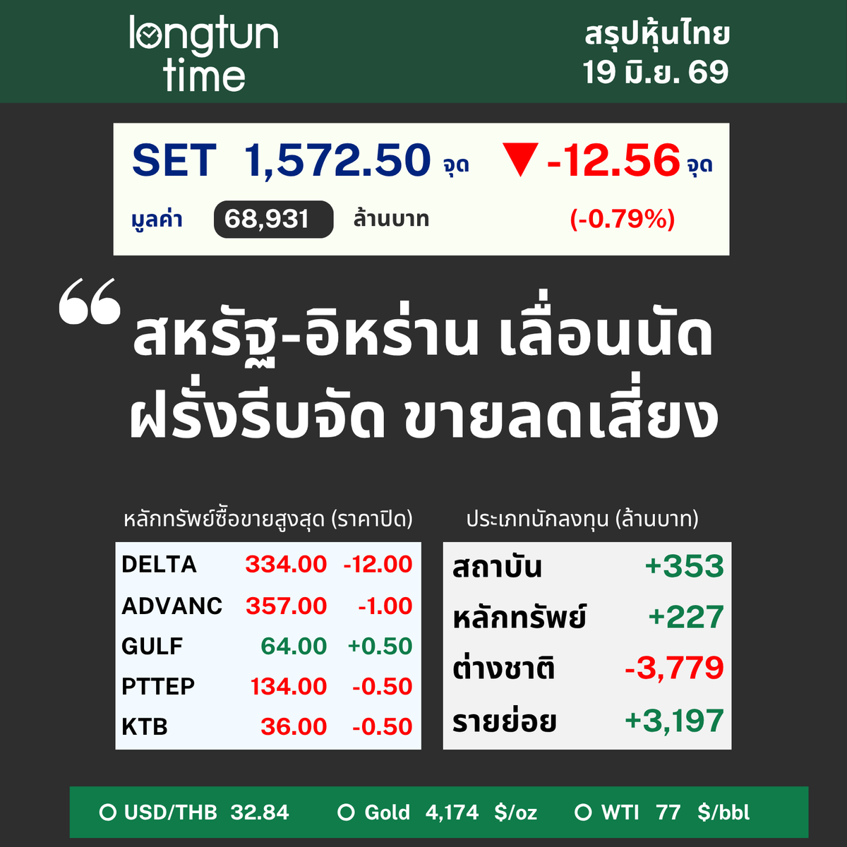 LongtunTime's tweet photo. 19 มิ.ย. 69 “สหรัฐ-อิหร่าน เลื่อนนัด ฝรั่งรีบจัด ขายลดเสี่ยง”
#ตลาดหุ้น #เศรษฐกิจ #การลงทุน #การเงิน
SET -12.56 จุด (-0.79%) ปิด 1,572.50 จุด
มูลค่า 68,931 ลบ.
สถาบัน +353 ลบ.
หลักทรัพย์ +227 ลบ.
ต่างชาติ -3,779 ลบ.
รายย่อย +3,197 ลบ.
ซื้อขายสูงสุด DELTA ADVANC GULF PTTEP KTB https://t.co/zPePkqrO3R