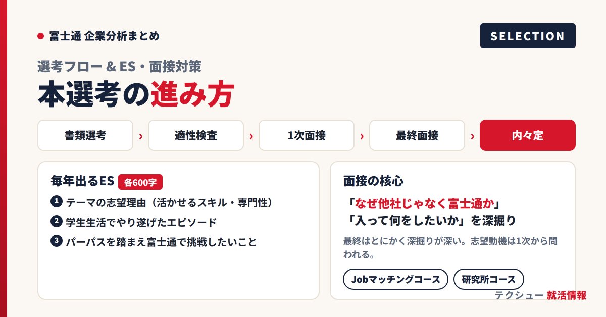 techsyu_main's tweet photo. 【3日間限定】1万字超の富士通企業分析まとめを配布します！

IT志望の方、富士通の企業情報どれくらい知ってますか？👀
✅官公庁システムたった2つで売上850億円
✅電子カルテのシェア32％／治験支援システムは85％
✅平均年収732万

安定感抜群の富士通。
「なぜ他社じゃなくてうち？」に自信を持って回答できるよう、会社概要、強み弱み、年収、福利厚生、選考概要、募集職種、財務状況、ES/面接の過去質問、中長期計画まで徹底的に企業分析✍️

サマー・本選考どちらのフェーズでも役立つ内容になっています☺️

💡条件
①@techsyu_main をフォロー
②いいね&RT
③リプを何しから（ください等でOK）
※条件達成で、DMではなく通知欄に案内が届くシークレットリプという方法で送付します
※そのため、リプライ後は通知欄をご確認ください
※即時でシークレットリプライをお送りしていますが、Xの仕様上稀に3~6時間ほどお時間いただく場合がございます
※上記の条件を満たせたら自動で送られる仕様です
※いいね、RT忘れる方多いので気をつけてください
※いつも通りサービスで配布します
※鍵垢の方は配布できません
※学生の方限定です