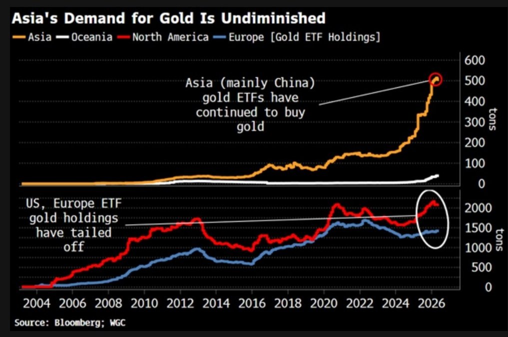 chigrl's tweet photo. Gold Investors in the West Should Watch What’s Happening in Asia (Simon White) https://t.co/OC0lVrMiEl