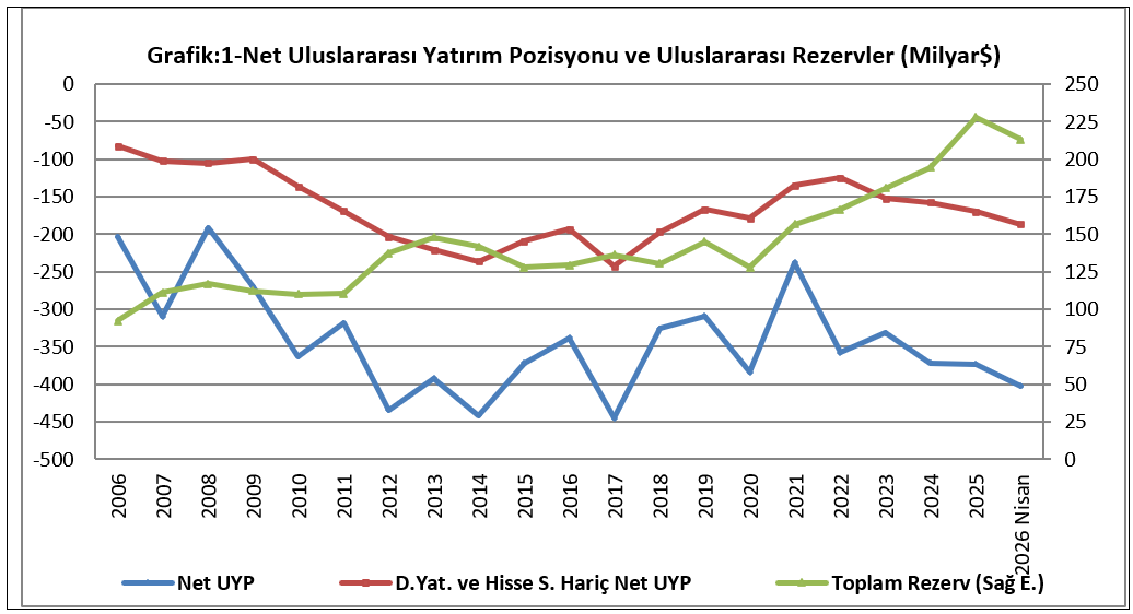zafyuks1's tweet photo. MAKROEKONOMİK BAKIŞ:    Zafer YÜKSELER: 2025 Aralık ayında 373,2 milyar dolar olan Net UYP açığı, 2026 Nisan ayında 402,3 milyar dolara yükselmiştir. Bu dönemde varlıklar, rezervlerdeki düşüşün etkisiyle, 7,1 milyar dolar azalmış, yükümlülükler ise 22 milyar dolar artmıştır. 2026 Ocak-Nisan döneminde ödemeler dengesi finans hesabından 47,1 milyar dolarlık giriş olmuş ve yükümlülüklerimiz bu tutarda yükselmiştir. Bu dönemde değerleme-parite ve kur etkisi 18,1 milyar dolar olmuş ve Net UYP açığındaki yükselişi sınırlandırmıştır.

https://t.co/fDmcxf1O9A