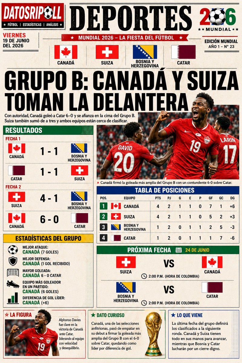 DatosRipoll's tweet photo. "¡ARCE Y RELOJ EN HORA DE CLASIFICACIÓN! CANADÁ Y SUIZA MANDAN EN EL GRUPO B". https://t.co/ne7ghiTxyh