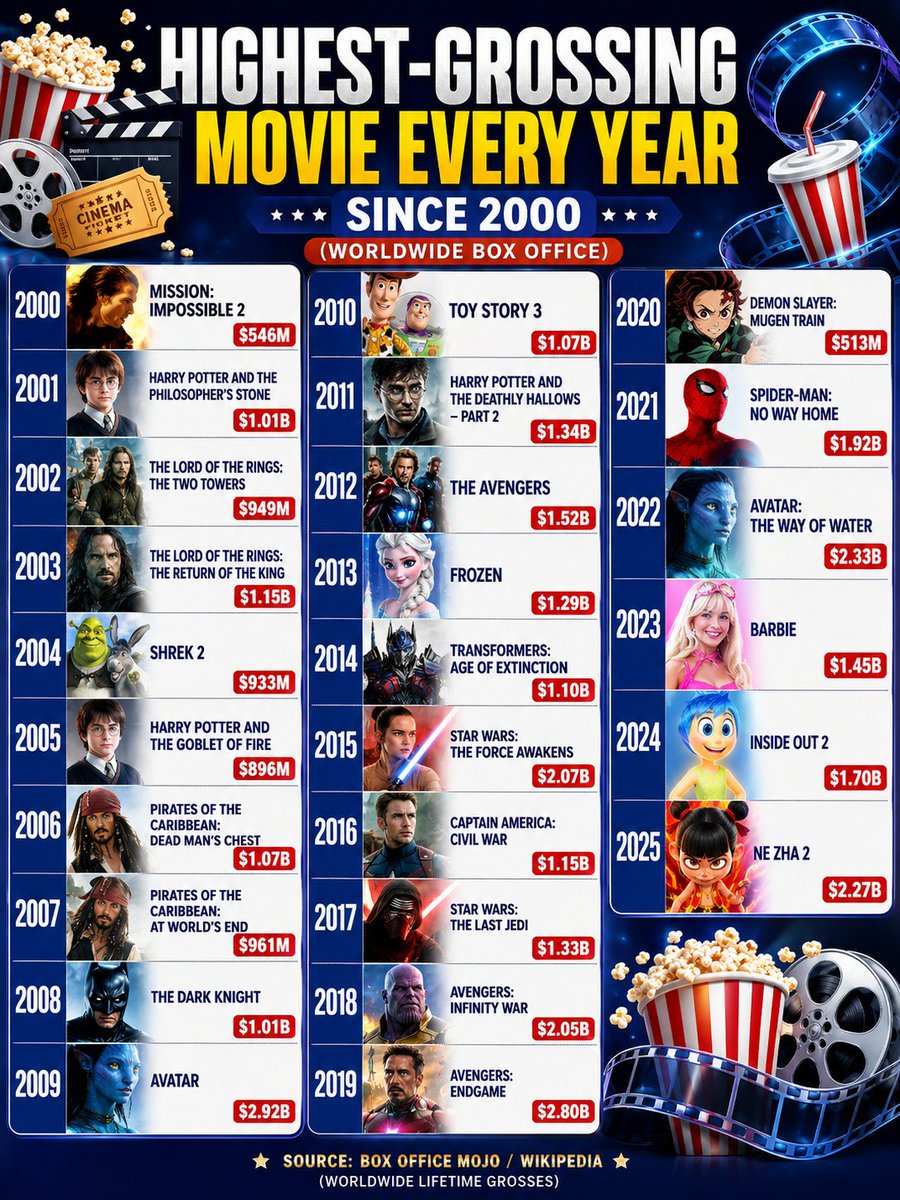 TheDataHubX's tweet photo. Highest-Grossing Movie Every Year Since 2000

2000 - Mission: Impossible 2 - $546M
2001 - Harry Potter and the Philosopher's Stone - $1.01B
2002 - The Lord of the Rings: The Two Towers - $949M
2003 - The Lord of the Rings: The Return of the King - $1.15B
2004 - Shrek 2 - $933M
2005 - Harry Potter and the Goblet of Fire - $896M
2006 - Pirates of the Caribbean: Dead Man's Chest - $1.07B
2007 - Pirates of the Caribbean: At World's End - $961M
2008 - The Dark Knight - $1.01B
2009 - Avatar - $2.92B

2010 - Toy Story 3 - $1.07B
2011 - Harry Potter and the Deathly Hallows – Part 2 - $1.34B
2012 - The Avengers - $1.52B
2013 - Iron Man 3 - $1.21B
2014 - Transformers: Age of Extinction - $1.10B
2015 - Star Wars: The Force Awakens - $2.07B
2016 - Captain America: Civil War - $1.15B
2017 - Star Wars: The Last Jedi - $1.33B
2018 - Avengers: Infinity War - $2.05B
2019 - Avengers: Endgame - $2.80B
2020 - Demon Slayer: Mugen Train - $513M
2021 - Spider-Man: No Way Home - $1.92B
2022 - Avatar: The Way of Water - $2.33B
2023 - Barbie - $1.45B
2024 - Inside Out 2 - $1.70B
2025 - Ne Zha 2 - $2.27B