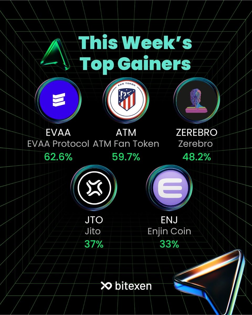 bitexencom's tweet photo. The crypto market saw its share of highs and lows this week! 📈📉

Let’s dive into the top gainers and the biggest dips. Which assets are on your radar?

#Bitexen https://t.co/QzZsxaUVKT