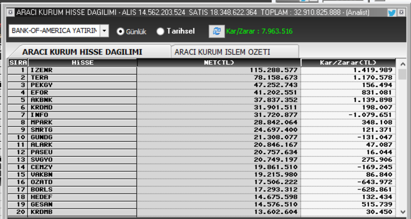 Knowledge_ilker's tweet photo. 🔴 #BANKOFAMERICA
💰 Toplam Alış: 14.252.423.917 TL
💸 Toplam Satış: 18.072.825.059 TL
📉 Net Satış: -3.820.401.142 TL
✅ Kar/Zarar: +14.571.483 TL

Net Alım Yaptığı Hisseler
#IZENR ➕ 115.701.834 TL | Kar: +1.419.513 TL
#PEKGY ➕ 47.098.600 TL | Kar: +49.872 TL
#AKBNK ➕ 38.386.326 TL | Kar: +1.138.381 TL
#TERA ➕ 37.744.788 TL | Kar: +962.376 TL
#EFOR ➕ 37.059.196 TL | Kar: +708.926 TL
#INFO ➕ 32.370.673 TL | Kar: -1.082.813 TL
#KRDMD ➕ 31.939.948 TL | Kar: +182.262 TL
#MPARK ➕ 27.323.175 TL | Kar: +210.005 TL
#SMRTG ➕ 23.461.654 TL | Kar: +159.135 TL
#GUNDG ➕ 22.296.723 TL | Kar: -63.379 TL
#PASEU ➕ 20.949.192 TL | Kar: -2.053 TL
#ALARK ➕ 20.688.177 TL | Kar: +88.121 TL
#VAKBN ➕ 20.512.924 TL | Kar: +98.727 TL
#CENZY ➕ 20.035.295 TL | Kar: -270.406 TL
#SVGYO ➕ 19.848.343 TL | Kar: +331.310 TL
#OZATD ➕ 17.506.222 TL | Kar: -643.972 TL

📌 #BANKOFAMERICA gün genelinde 3,82 milyar TL net satıcı olmasına rağmen seçili hisselerde alımlarını sürdürdü ve günü artı kârla kapattı.
Özet

🔴 #BANKOFAMERICA
Net Satış: -3,82 Milyar TL
Kar/Zarar: +14,57 Milyon TL
Odak Hisseler: #IZENR #PEKGY #AKBNK #TERA

#BIST100 #XU100 #BORSA #TERAYATIRIM #BANKOFAMERICA #EUPWR #GESAN #IZENR #AKBNK #THYAO #GARAN #YKBNK #ISCTR