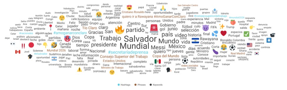 _digitalinsight's tweet photo. 🔥 Lo + viral del día 18/06 en #ElSalvador 🇸🇻 #LoMásViral

⚽ Cristiano y Portugal generan debate por la decisión de no sustituirlo.
🇲🇽 La afición mexicana se toma el Fan Fest de Houston.
🇨🇦 Lesión de Ismaël Koné mueve la conversación mundialista.
🚯 Sivar Seguro multa a personas por botar basura en zonas prohibidas.
🗳️ Crece el debate sobre una posible fórmula opositora contra presidente Bukele.
⚖️ Socorro Jurídico denuncia 537 muertes bajo el régimen de excepción.
🌿 Comunidad San Francisco Angulo rechaza construcción de basurero.
🚗 Robo de vehículo en San Miguel queda captado en cámaras.
🎤 Rawayana enciende la conversación cultural en el Cuscatlán.
🥛 Reforma sobre lácteos con leche en polvo abre debate entre consumidores y productores.