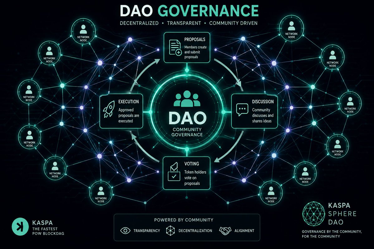 kaspasphereold's tweet photo. One of the most intesting ideas in cypto is dao gov, it shifts decision making from a central authority to the community itself

We are coordination layer for holders to participate in proposals, discussions, &amp; voting ensuring the people invested in the system shape its direction https://t.co/ibrxlMe0A8