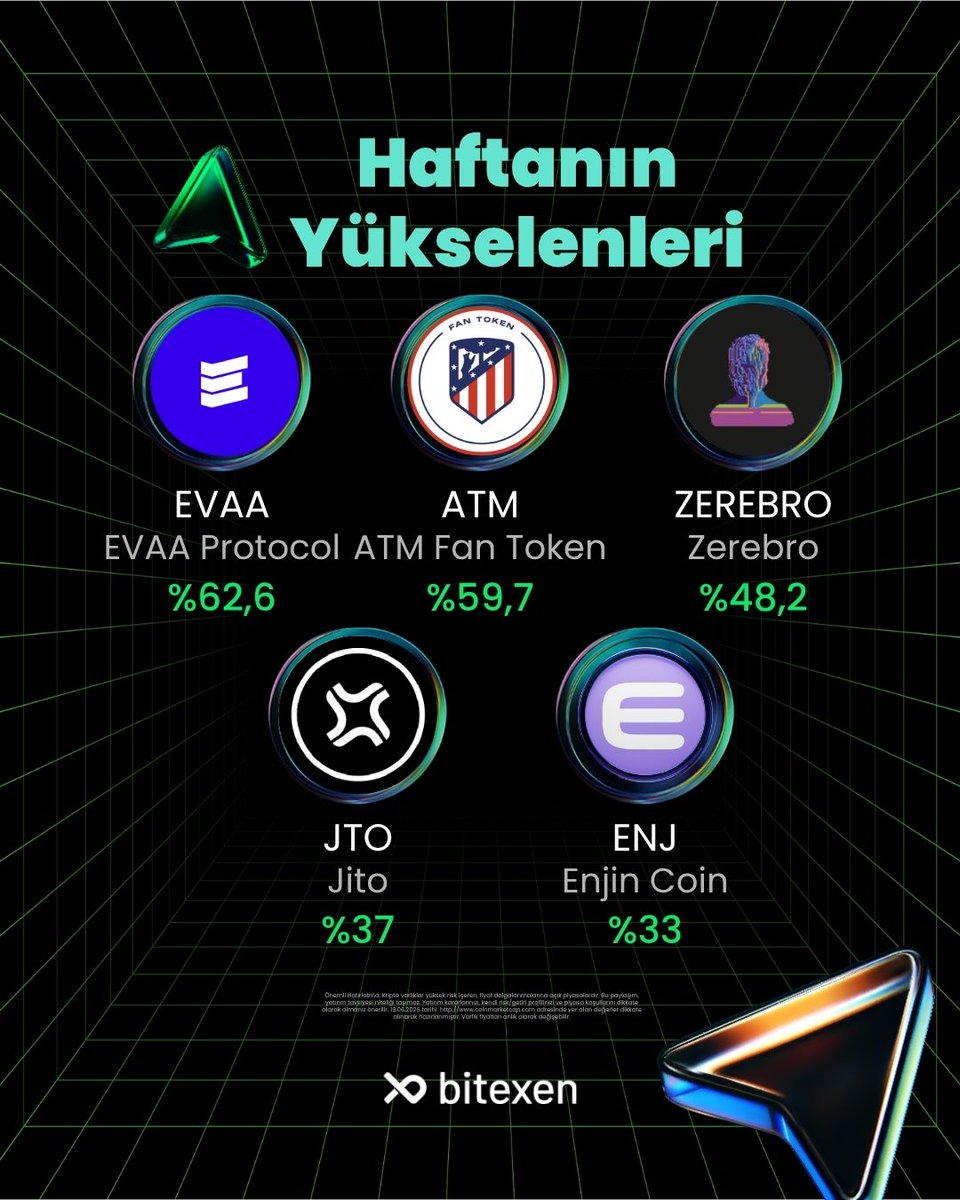 TRBitexen's tweet photo. Kripto Piyasasında Bu Hafta 📈

Kripto piyasasında bu hafta yaşanan yükseliş ve düşüşler! Şimdi göz atma zamanı: Hangi kripto varlıklar yükseldi, hangileri düşüşte? 📊

#Bitexen https://t.co/tQw5TznWyI