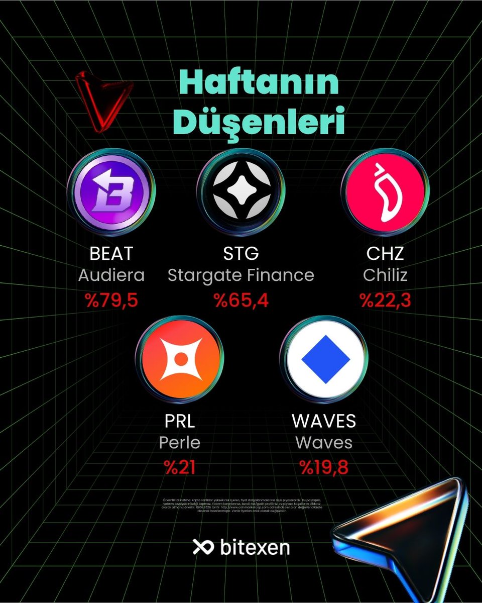 TRBitexen's tweet photo. Kripto Piyasasında Bu Hafta 📈

Kripto piyasasında bu hafta yaşanan yükseliş ve düşüşler! Şimdi göz atma zamanı: Hangi kripto varlıklar yükseldi, hangileri düşüşte? 📊

#Bitexen https://t.co/tQw5TznWyI