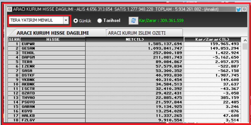 Knowledge_ilker's tweet photo. 🟢 #TERAYATIRIM
💰 Toplam Alış: 4.656.313.654 TL
💸 Toplam Satış: 1.277.948.228 TL
📈 Net Alım: +3.378.365.426 TL
✅ Kar/Zarar: +309.361.559 TL

Net Alım Yaptığı Hisseler
#EUPWR ➕ 1.585.137.694 TL | Kar: +159.965.493 TL
#GESAN ➕ 1.093.841.747 TL | Kar: +149.853.294 TL
#TEHOL ➕ 257.800.189 TL | Kar: +1.422.924 TL
#DAPGM ➕ 211.081.743 TL | Kar: -5.162.650 TL
#TERA ➕ 89.084.867 TL | Kar: +2.057.875 TL
#IZENR ➕ 57.579.834 TL | Kar: -522.887 TL
#SASA ➕ 53.300.352 TL | Kar: -562.158 TL
#DSTKF ➕ 40.993.830 TL | Kar: +1.987.745 T
#YKBNK ➕ 40.310.454 TL | Kar: +149.608 TL
#AKBNK ➕ 34.584.513 TL | Kar: +37.637 TL
#ISCTR ➕ 32.410.392 TL | Kar: -43.367 TL
#OZATD ➕ 29.424.431 TL | Kar: -3.058 TL
#THYAO ➕ 22.885.475 TL | Kar: +385.159 TL
#PSGYO ➕ 21.597.844 TL | Kar: +22.485 TL
#GARAN ➕ 19.134.925 TL | Kar: +3.246 TL
#KGYO ➕ 13.254.028 TL | Kar: +876 TL
#HALKB ➕ 11.337.265 TL | Kar: +47.608 TL
#FZLGY ➕ 9.910.554 TL | Kar: +3.514 TL

📌 En güçlü toplama #EUPWR ve #GESAN tarafında gerçekleşti. Toplam kârın büyük kısmı bu iki hisseden geldi.