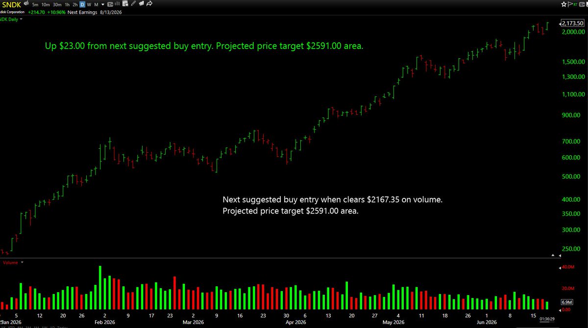TraderFlorida's tweet photo. $SNDK - up $23.00 from next suggested buy entry. Projected price target $2561.00 area. https://t.co/jmng5Ptjw4 https://t.co/3kqU5RGeQQ