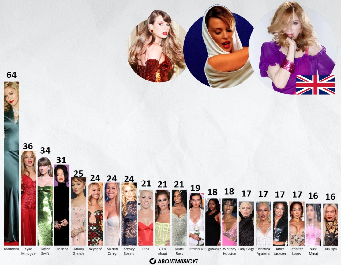 AboutMusicYT's tweet photo. Female artists with the most top 10 songs in the UK of all time: https://t.co/lWkJUfROFR
