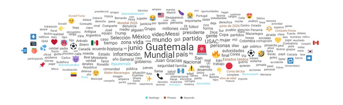 _digitalinsight's tweet photo. 🔥 Lo + viral del día 18/06 en #Guatemala 🇬🇹 #LoMásViral

🚗 Agresión tras accidente en la Calzada San Juan domina la conversación.
🌋 Turistas quedan cerca de una erupción del Volcán de Fuego.
⚽ Colombiano viajaba a “Guadalajara” por el Mundial y terminó en Guatemala.
🙏 El padre Hugo Estrada vuelve a mover conversación por su trayectoria y mensajes de fe.
🥎 Promoción de balones mundialistas activa a usuarios en TikTok.
🇰🇷 Corea del Sur suspende atención a medios tras filtración en cobertura mundialista.
😷 Repunte de COVID-19 y escasez de vacunas generan alerta.
🌍 Hincha del Congo se viraliza por homenaje a Patrice Lumumba.
🏳️‍🌈 Debate por Pride 2026 en Antigua y violencia digital contra población LGBTIQA+.
🚨 Repartidor de comida asesinado en zona 18 genera indignación.