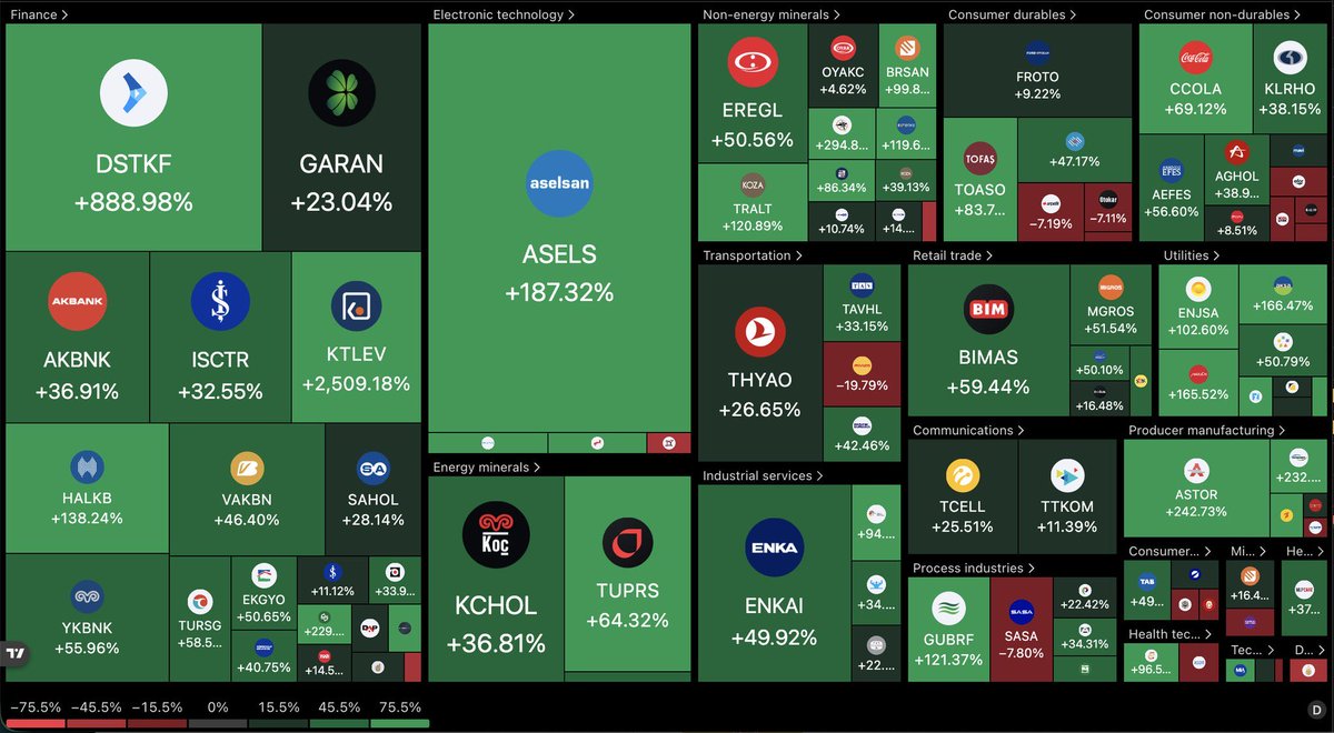 ParabolArf's tweet photo. Türkiye’de Bist’in müthiş başarısı:

Geçmiş tweetlerime bakarsanız Türkiyenin çok karlı bir borsası olduğunu sürekli söylediğimi göreceksiniz. 

Son 1 yıldaki bistteki hisse senetlerinin genel durumunu görmeniz için aşağıdaki listeyi bırakıyorum. 

Özellikle korumalı dolar kontrollü dolar sisteminin markete neler getirdiğini göreceksiniz. 

Sistem basit :

İyi hisseleri seç,

Zayıflamaları yakala,

Dolar bazlı desteklerde al. 

Dolar bazlı dirençlerde sat. 

Sattıktan sonra hemen faize geçiş yap. 

Süreci tekrarla. 

Yılda 4 dolar bazlı yüksek getirili trade + ppf ile dolar bazlı yıllık %20-30 arası büyümek çok kolay. Hele ki böyle kırılgan ekonomide çok daha kolay. 

Siyasiler birbirini yesin. Biz hisselerimize bakalım. Bist şuan artık benim satış bölgeme geldiği için yüklerimi azaltmıştım. 

Geri çekilmelerde daha kolay alıcı olabilmek için. 

Tamamen çıkmadım ama yüklerimi azalttım. 

Güncellemeler için bildirimleri açın , özel içerikler için Kahve ısmarlamanız yeterli(Abonelikler ☕️).
