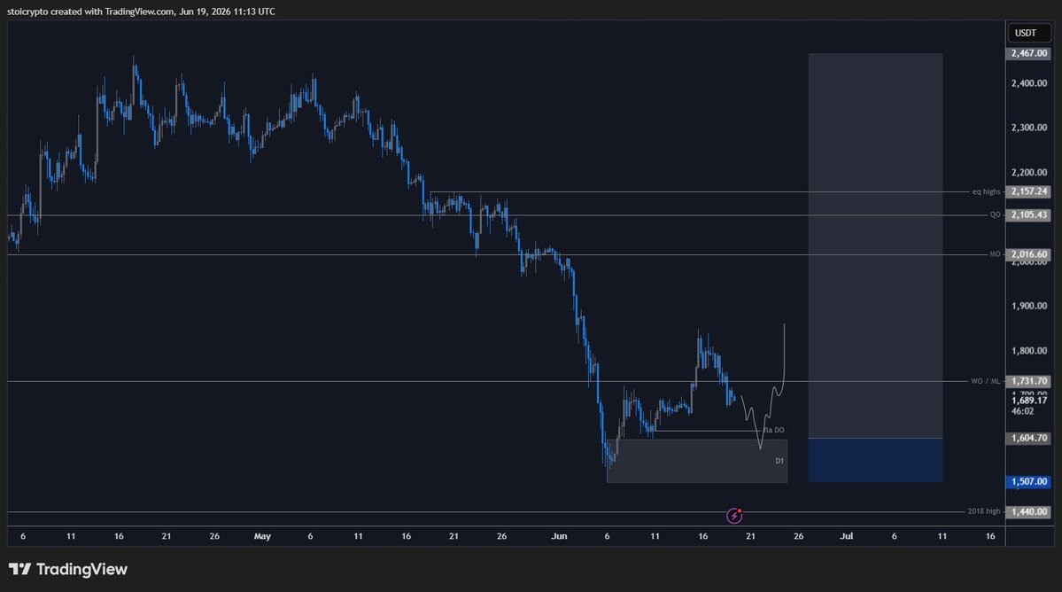 stoicrypto's tweet photo. I´d long this if given. $ETH https://t.co/9XKes35UUv