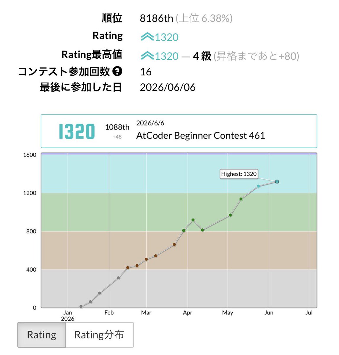 kalium_study's tweet photo. 上位6.38%←そんな高いわけなくてこれ https://t.co/Zig6eqg6ZZ