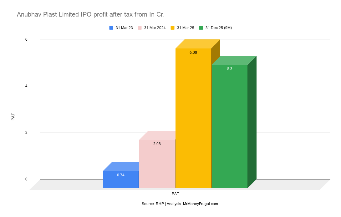 BinitKumar78134's tweet photo. PAT jumped 8x in just 2 years.
 Yet Anubhav Plast IPO is priced at a P/E of only 10.66x.
Revenue is growing, margins are expanding, but debt remains a key watchpoint.
Check full analysis at:
https://t.co/LReq6LUqCX
#IPO #AnubhavPlastIPO #SMEIPO #StockMarket https://t.co/EWajfazGcX
