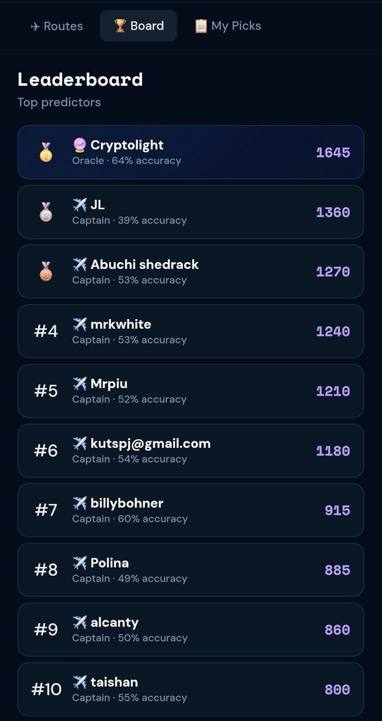 FareUpApp's tweet photo. Here is the top 10. 

Cryptolight with 64% accuracy and achieving Oracle status is very impressive! https://t.co/zJ0cuHVxp2