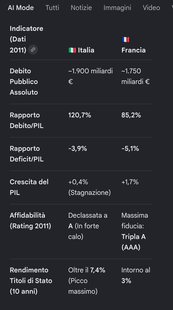 CapuozzoMarco's tweet photo. @GTossici @GiusTW @avila92796 Nuovo gioco, trova i numeri peggiori della francia. 
Sicuramente un paese con crescita del pil vicina allo 0 è molto solida e affidabile in tempo di crisi economica. https://t.co/8ZkmO9CXgv