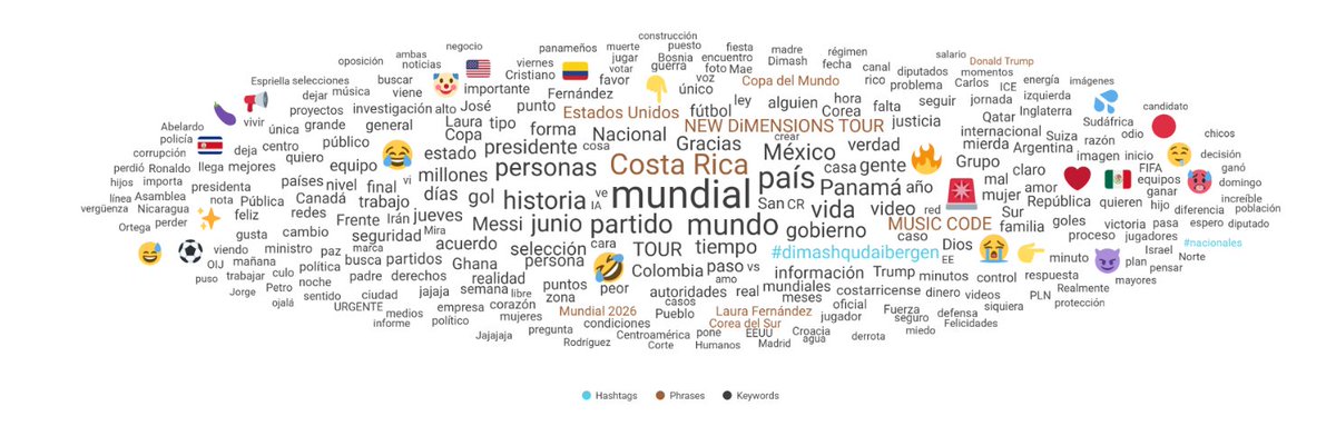 _digitalinsight's tweet photo. 🔥 Lo + viral del día 18/06 en #CostaRica 🇨🇷 #LoMásViral

🎭 Florencia Peña rompe silencio tras falsa información sobre el padre de Messi.
🌍 Contenido sobre EE. UU., Irán y Medio Oriente mueve conversación internacional.
⚽ Argentina vuelve a mirar a Austria como rival de cuidado en el Mundial.
🚗 Pruebas de manejo en el Estadio Nacional generan zafarrancho y largas filas.
🚧 Privados de libertad salen a limpiar y dar mantenimiento en la Florencio del Castillo.
🇵🇦 Aficionados panameños pasan de la euforia a la tristeza tras caer ante Ghana.
🏛️ Nombramientos en el ICE abren debate por asesores y salarios millonarios.
🎓 La UCR sube 36 puestos y entra al top 463 del ranking QS mundial.
⛏️ Crucitas vuelve al centro: PLN irá a la gira, pero pide mesa técnica.
🌧️ Lluvias y fuerte oleaje generan reportes por el río María Aguilar y Playa Sámara.
