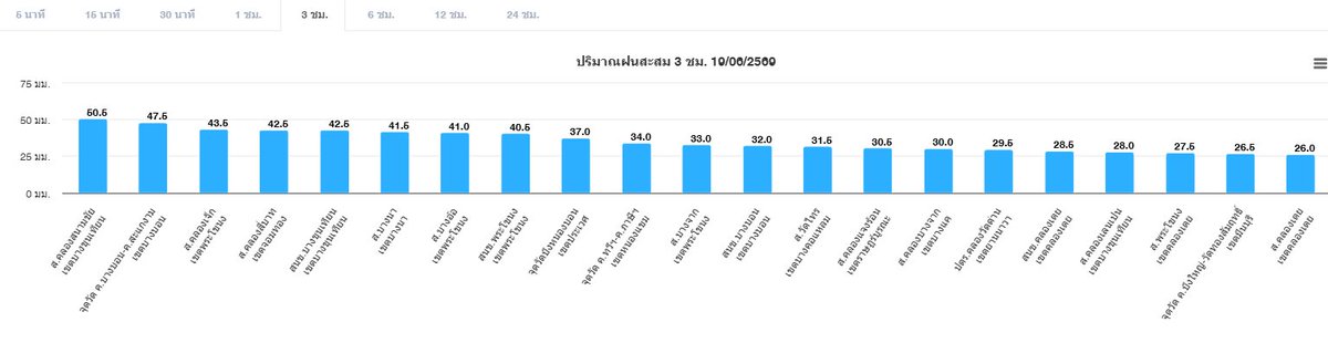 BKK_BEST's tweet photo. วันที่ 19 มิถุนายน 2569 เวลา 18.15 น./ ฝนเล็กน้อย - ปานกลางกระจาย กทม. ทั้งสองฝั่ง เคลื่อนตัวทิศตะวันออกเฉียงใต้ ปริมาณฝนสูงสุดเขตบางขุนเทียน 50.5 มม. https://t.co/ICEkPBAtfh